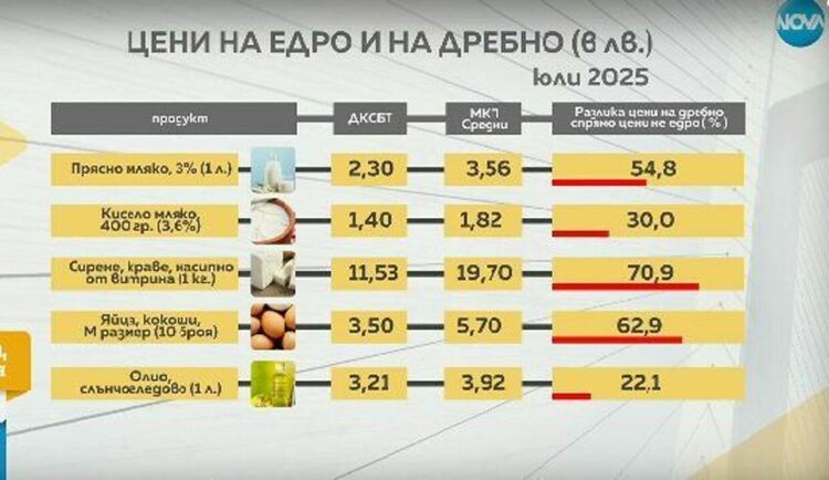 КНСБ: Сиренето и млякото поскъпват драстично по пътя до супермаркета
