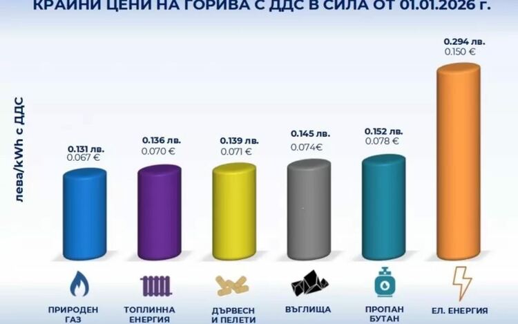 Евтиният ток ни излиза скъпо