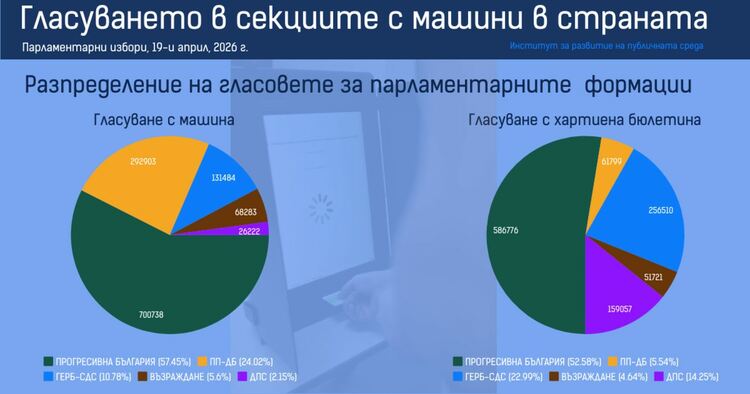  Почти равен дял на машинния и хартиения вот на изборите на 19 април