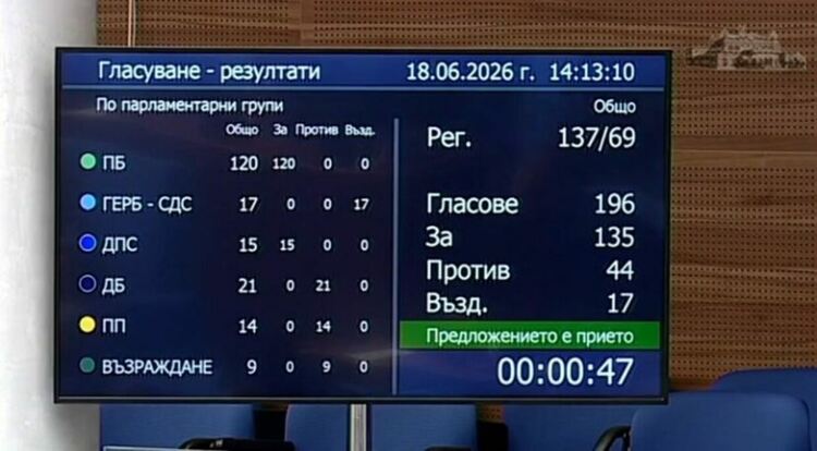 НС прие удължителния бюджет и нов таван на дълга с ''пълен съпорт'' от ДПС